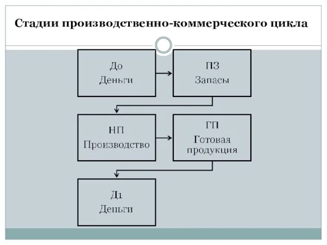 Стадии производственно-коммерческого цикла