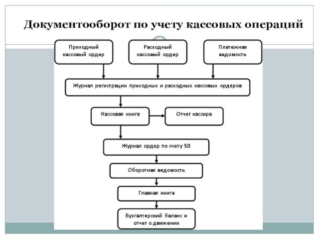 Документооборот по учету кассовых операций