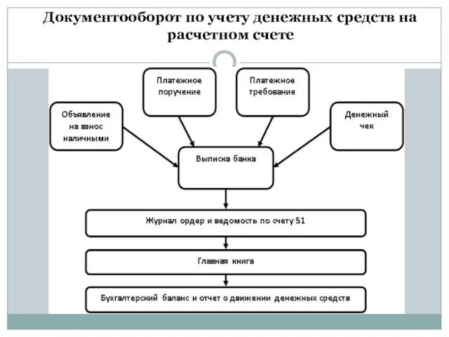 Документооборот по учету денежных средств на расчетном счете