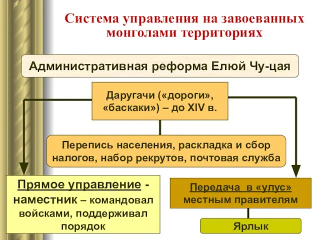 Система управления на завоеванных монголами территориях Административная реформа Елюй Чу-цая Прямое