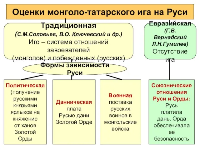 Оценки монголо-татарского ига на Руси Традиционная (С.М.Соловьев, В.О. Ключевский и др.)