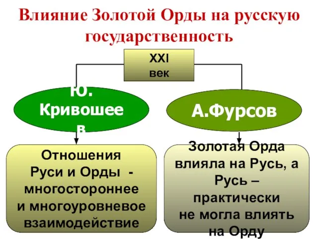 Влияние Золотой Орды на русскую государственность XXI век Отношения Руси и