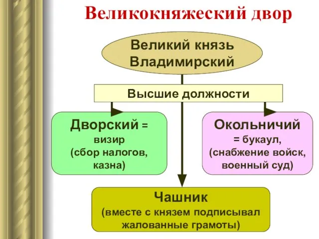 Великокняжеский двор Дворский = визир (сбор налогов, казна) Великий князь Владимирский