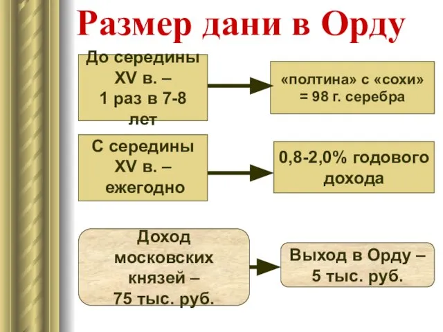 Размер дани в Орду До середины XV в. – 1 раз