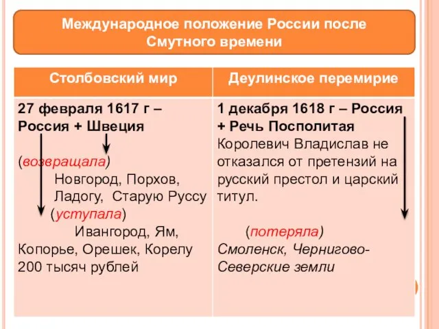 Международное положение России после Смутного времени