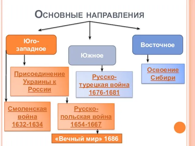 Основные направления Юго-западное Южное Восточное Присоединение Украины к России Русско-польская война