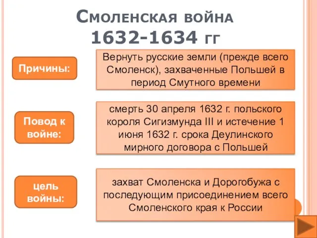 Смоленская война 1632-1634 гг Причины: Вернуть русские земли (прежде всего Смоленск),