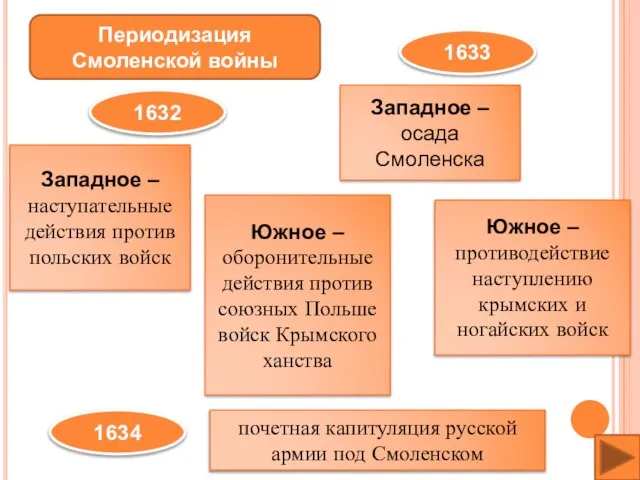 Периодизация Смоленской войны 1632 Западное – наступательные действия против польских войск