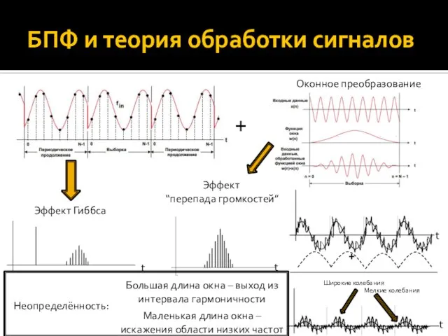 БПФ и теория обработки сигналов Эффект Гиббса + Эффект “перепада громкостей”