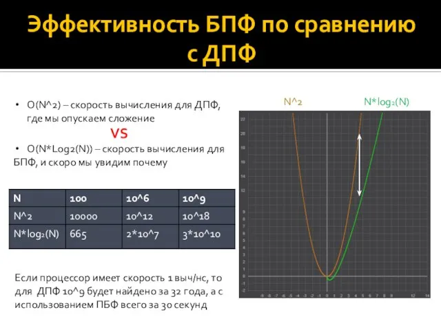 Эффективность БПФ по сравнению с ДПФ Если процессор имеет скорость 1