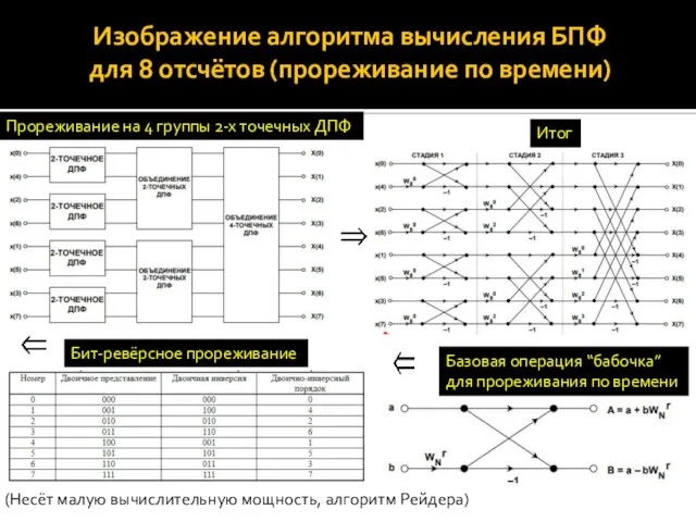 Изображение алгоритма вычисления БПФ для 8 отсчётов (прореживание по времени) Прореживание