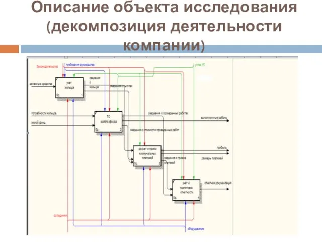 Описание объекта исследования (декомпозиция деятельности компании)