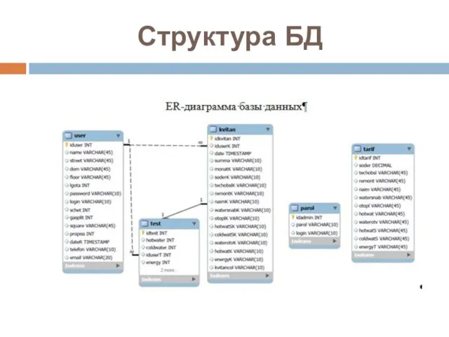 Структура БД