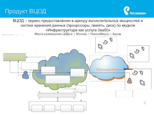 2 Продукт ВЦОД ВЦОД – сервис предоставления в аренду вычислительных мощностей