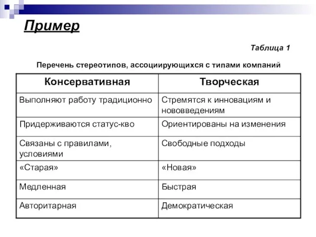 Пример Таблица 1 Перечень стереотипов, ассоциирующихся с типами компаний