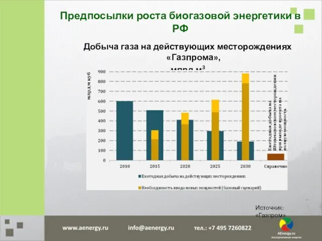 Добыча газа на действующих месторождениях «Газпрома», млрд м3 Источник: «Газпром» Предпосылки роста биогазовой энергетики в РФ
