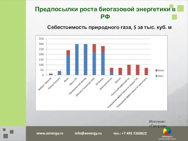 Себестоимость природного газа, $ за тыс. куб. м Источник: «Газпром» Предпосылки роста биогазовой энергетики в РФ