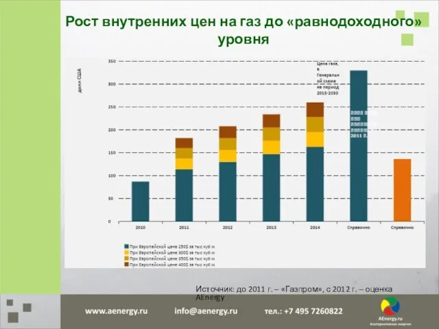 Источник: до 2011 г. – «Газпром», с 2012 г. – оценка