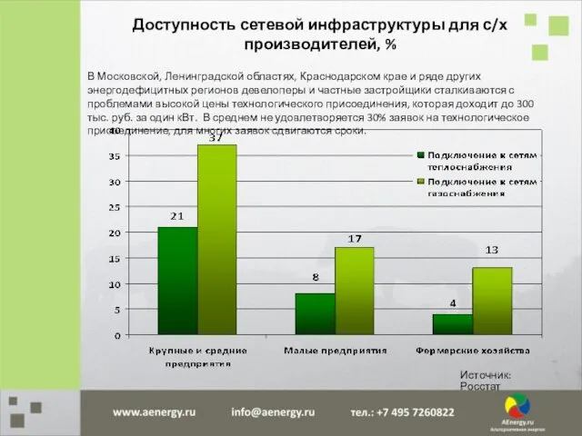 Доступность сетевой инфраструктуры для с/х производителей, % В Московской, Ленинградской областях,