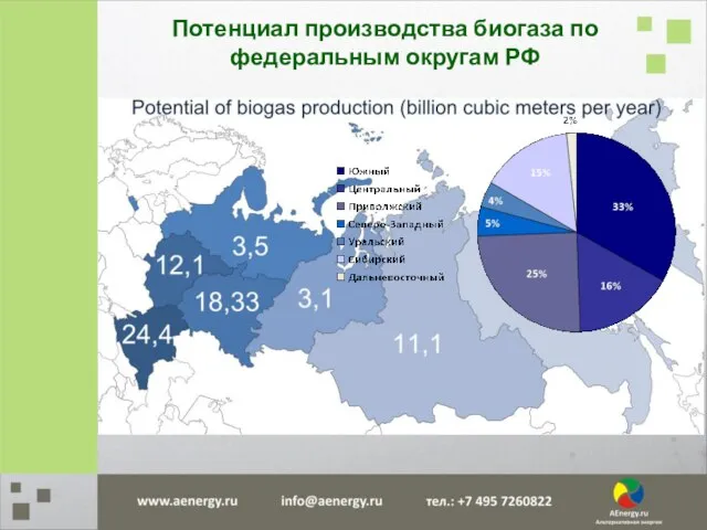 Потенциал производства биогаза по федеральным округам РФ