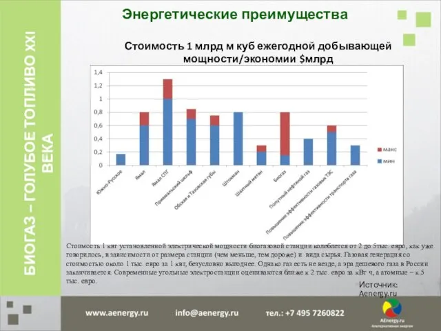 Энергетические преимущества Источник: Aenergy.ru БИОГАЗ – ГОЛУБОЕ ТОПЛИВО XXI ВЕКА Стоимость