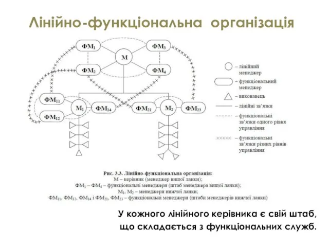 Лінійно-функціональна організація У кожного лінійного керівника є свій штаб, що складається з функціональних служб.