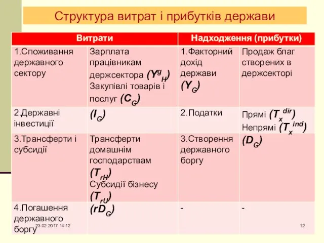 Структура витрат і прибутків держави 23.02.2017 14:12