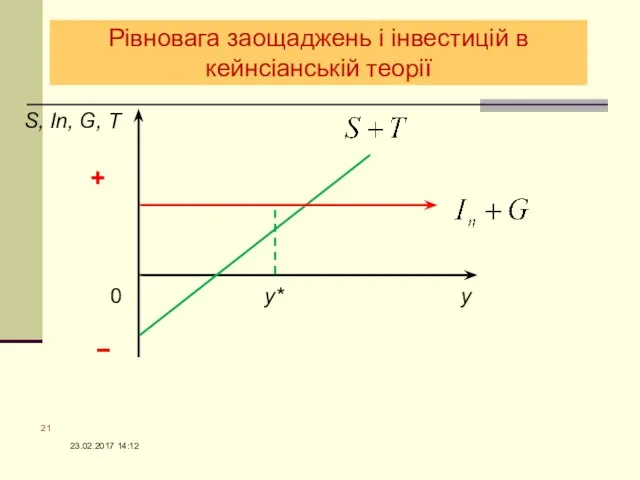 Рівновага заощаджень і інвестицій в кейнсіанській теорії 0 y* у S,