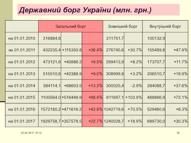 Державний борг України (млн. грн.) 23.02.2017 14:12