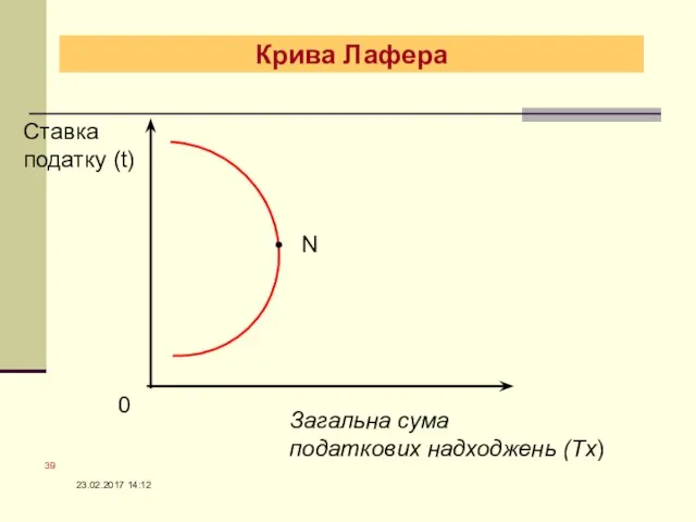 Крива Лафера 0 Ставка податку (t) Загальна сума податкових надходжень (Tx) N 23.02.2017 14:12