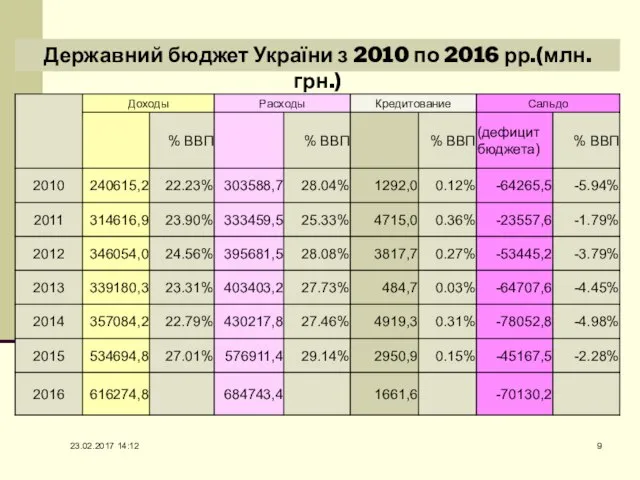 23.02.2017 14:12 Державний бюджет України з 2010 по 2016 рр.(млн. грн.)