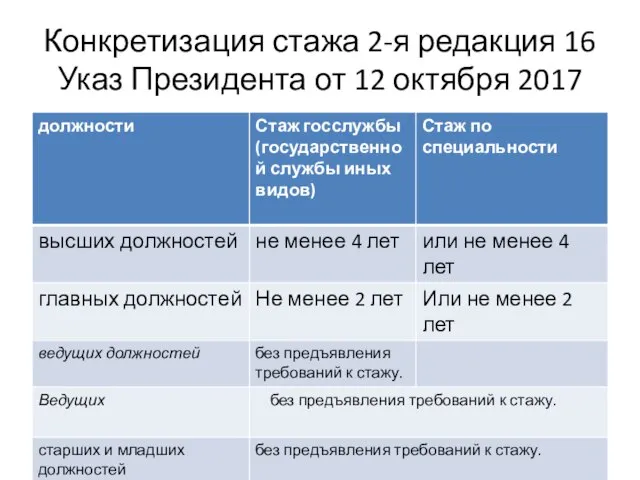 Конкретизация стажа 2-я редакция 16 Указ Президента от 12 октября 2017