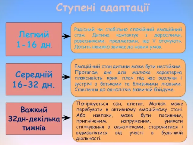 Ступені адаптації Легкий 1-16 дн. Середній 16-32 дн. Важкий 32дн-декілька тижнів