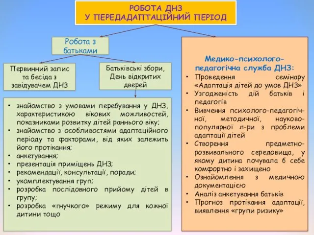 РОБОТА ДНЗ У ПЕРЕДАДАПТАЦІЙНИЙ ПЕРІОД Робота з батьками Первинний запис та