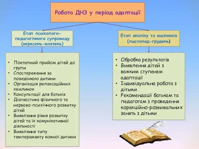 Робота ДНЗ у період адаптації Етап психолого-педагогічного супроводу (вересень-жовтень) Етап аналізу