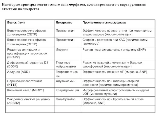 Некоторые примеры генетического полиморфизма, ассоциированного с варьирующими ответами на лекарства