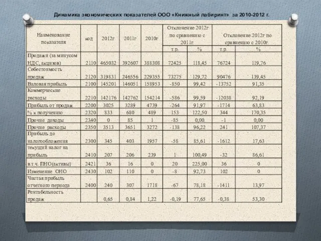 Динамика экономических показателей ООО «Книжный лабиринт» за 2010-2012 г.