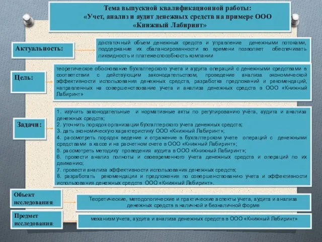 Тема выпускной квалификационной работы: «Учет, анализ и аудит денежных средств на