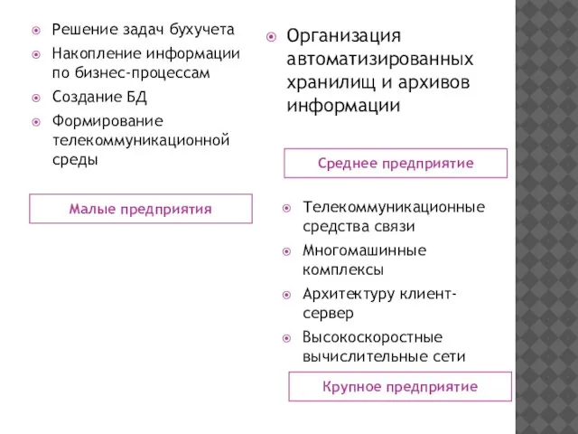 Малые предприятия Среднее предприятие Решение задач бухучета Накопление информации по бизнес-процессам