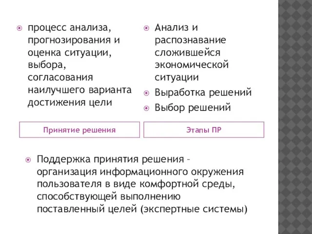 Принятие решения Этапы ПР процесс анализа, прогнозирования и оценка ситуации, выбора,