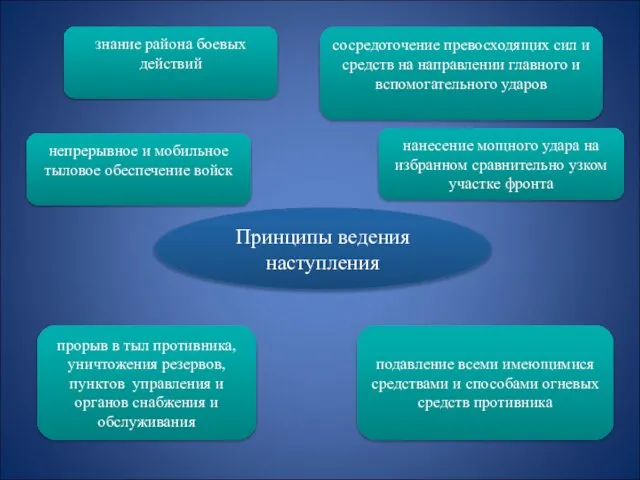 Принципы ведения наступления знание района боевых действий подавление всеми имеющимися средствами