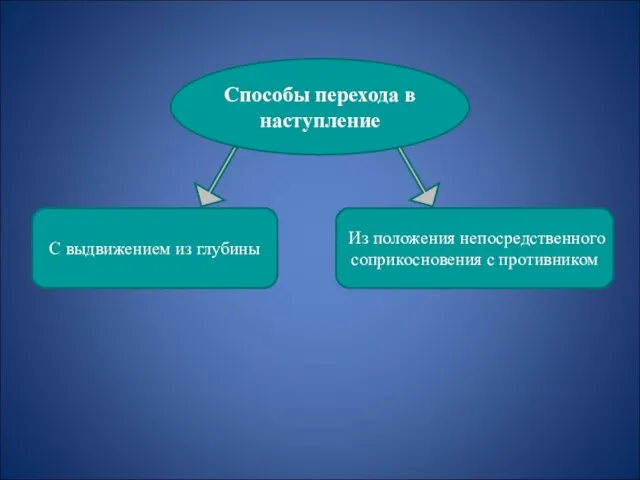 Способы перехода в наступление С выдвижением из глубины Из положения непосредственного соприкосновения с противником