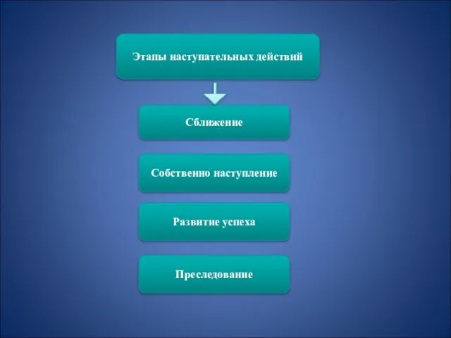 Сближение Преследование Собственно наступление Развитие успеха Этапы наступательных действий