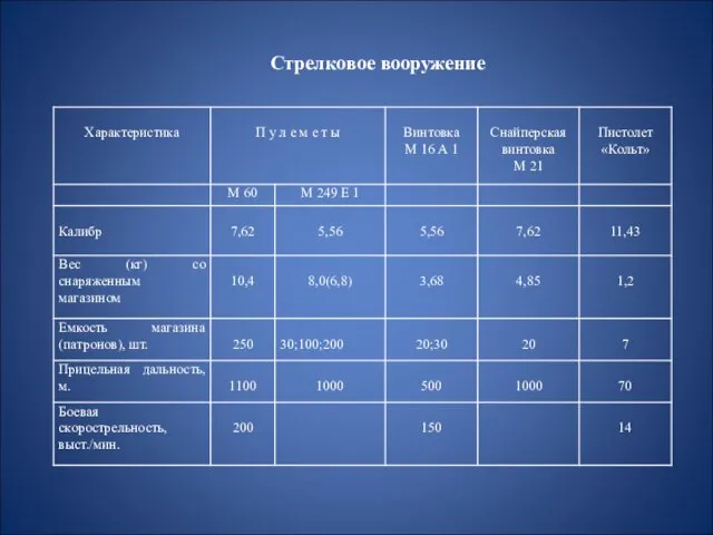 Стрелковое вооружение