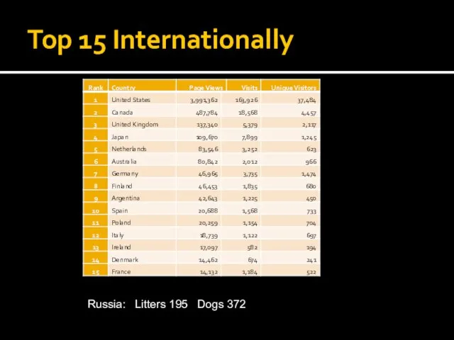 Top 15 Internationally Russia: Litters 195 Dogs 372