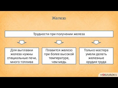 Железо Для выплавки железа нужны специальные печи, много топлива Плавится железо