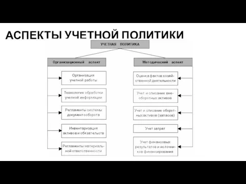 АСПЕКТЫ УЧЕТНОЙ ПОЛИТИКИ