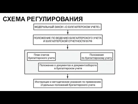 СХЕМА РЕГУЛИРОВАНИЯ