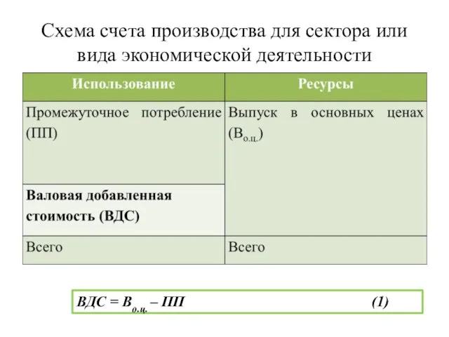 Схема счета производства для сектора или вида экономической деятельности ВДС = Во.ц. – ПП (1)