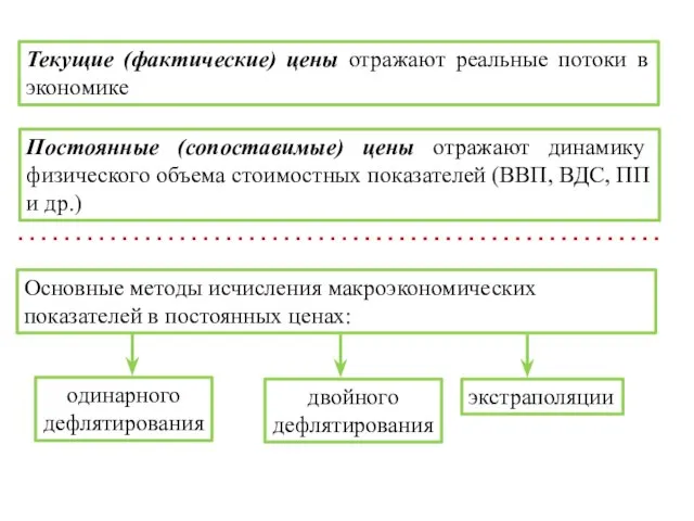 Текущие (фактические) цены отражают реальные потоки в экономике Постоянные (сопоставимые) цены